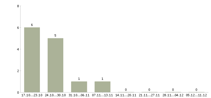 Работа менеджер розничных продаж в Костроме - Число вакансий в Костроме по специальности менеджер розничных продаж за 2 месяца