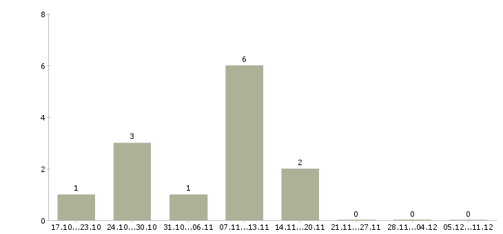 Работа менеджер онлайн продаж в Красноярске - Число вакансий в Красноярске по специальности менеджер онлайн продаж за 2 месяца