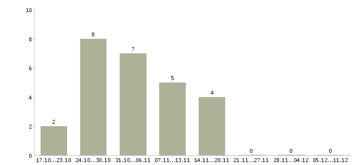 Работа подработка на дому удаленно в Курске - Число вакансий в Курске по специальности подработка на дому удаленно за 2 месяца