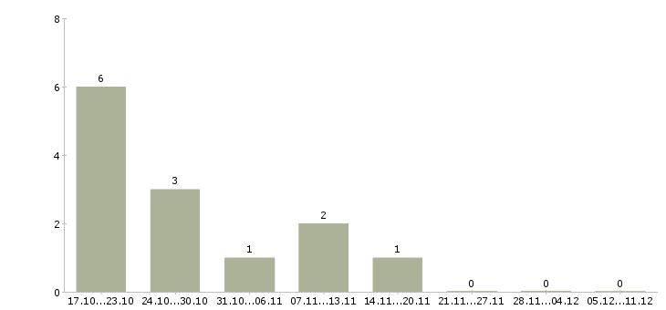 Работа специалист по развитию бизнеса в Курске - Число вакансий в Курске по специальности специалист по развитию бизнеса за 2 месяца