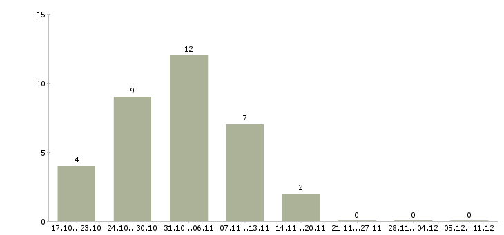 Работа подработка из дома удаленно в Москве - Число вакансий в Москве по специальности подработка из дома удаленно за 2 месяца