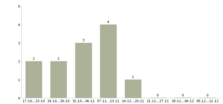 Работа технолог молочной промышленности в Москве - Число вакансий в Москве по специальности технолог молочной промышленности за 2 месяца