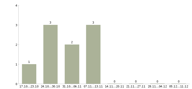 Работа достойный доход в Новороссийске - Число вакансий в Новороссийске по специальности достойный доход за 2 месяца