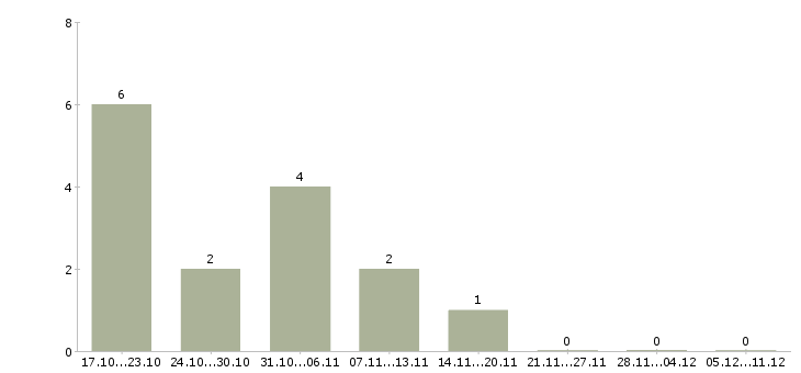Работа торговый представитель с обучением в Новороссийске - Число вакансий в Новороссийске по специальности торговый представитель с обучением за 2 месяца