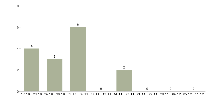 Работа менеджер по кредитованию в связной в Новосибирске - Число вакансий в Новосибирске по специальности менеджер по кредитованию в связной за 2 месяца