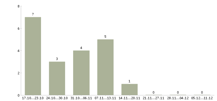 Работа оператор сервисного центра в Новосибирске - Число вакансий в Новосибирске по специальности оператор сервисного центра за 2 месяца