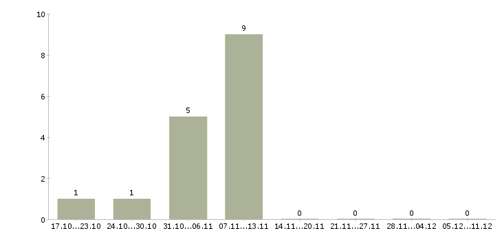 Работа продуктовый аналитик в Новосибирске - Число вакансий в Новосибирске по специальности продуктовый аналитик за 2 месяца