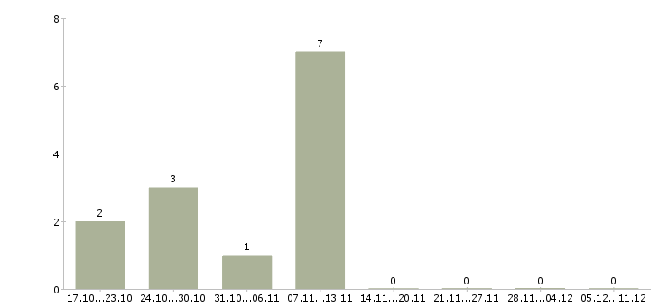 Работа менеджер по размещению рекламы в Оренбурге - Число вакансий в Оренбурге по специальности менеджер по размещению рекламы за 2 месяца