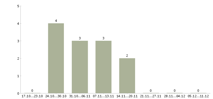 Работа кассир в сеть магазинов в Орле - Число вакансий в Орле по специальности кассир в сеть магазинов за 2 месяца