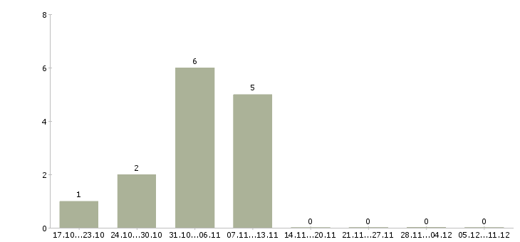 Работа комплектовщики ночные смены в Орле - Число вакансий в Орле по специальности комплектовщики ночные смены за 2 месяца