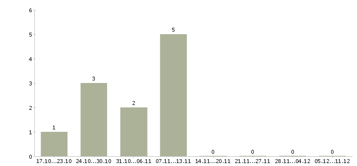 Работа инженер по тестированию в Перми - Число вакансий в Перми по специальности инженер по тестированию за 2 месяца