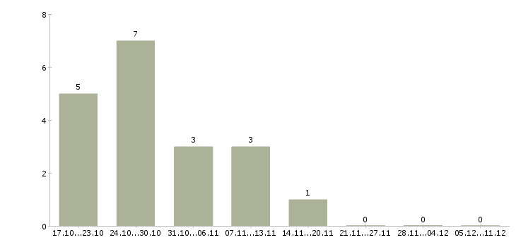 Работа специалист технической поддержки пользователей в Перми - Число вакансий в Перми по специальности специалист технической поддержки пользователей за 2 месяца