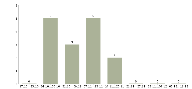Работа достойный доход в Подольске - Число вакансий в Подольске по специальности достойный доход за 2 месяца