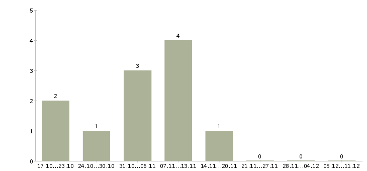 Работа корпоративный торговый представитель в Пятигорске - Число вакансий в Пятигорске по специальности корпоративный торговый представитель за 2 месяца