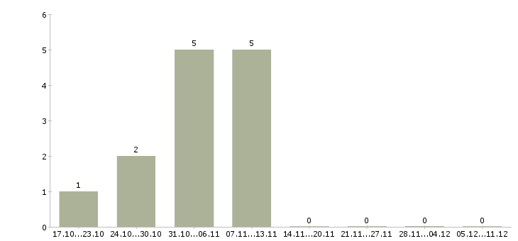 Работа специалист по технической поддержке пользователей в Рязани - Число вакансий в Рязани по специальности специалист по технической поддержке пользователей за 2 месяца