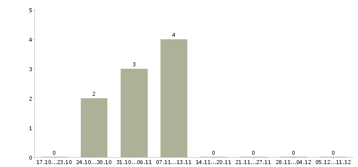 Работа руководитель оптовых продаж в Самаре - Число вакансий в Самаре по специальности руководитель оптовых продаж за 2 месяца