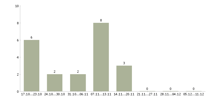 Работа продавец мобильных аксессуаров в Саратове - Число вакансий в Саратове по специальности продавец мобильных аксессуаров за 2 месяца