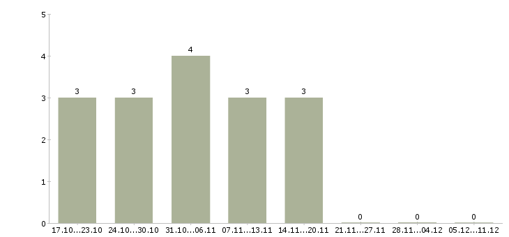 Работа специалист по дмс в Смоленске - Число вакансий в Смоленске по специальности специалист по дмс за 2 месяца