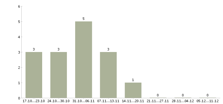 Работа удаленная подработка на дому в Смоленске - Число вакансий в Смоленске по специальности удаленная подработка на дому за 2 месяца