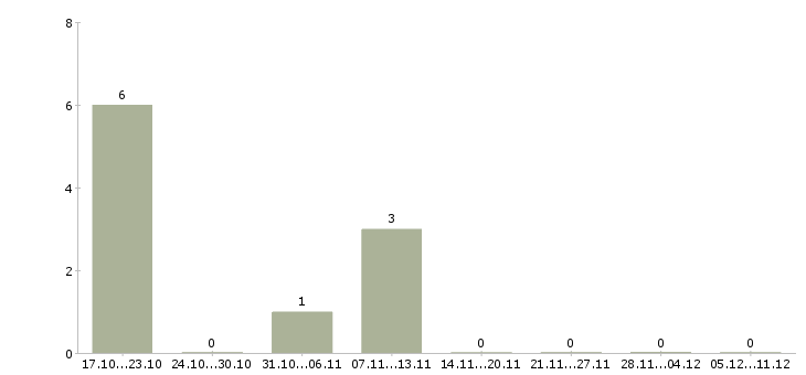 Работа повар итальянской кухни в Сочи - Число вакансий в Сочи по специальности повар итальянской кухни за 2 месяца
