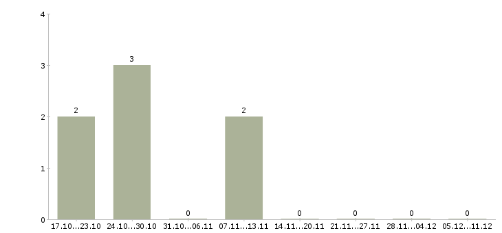 Работа специалист по кредитованию и страхованию в Ставрополе - Число вакансий в Ставрополе по специальности специалист по кредитованию и страхованию за 2 месяца