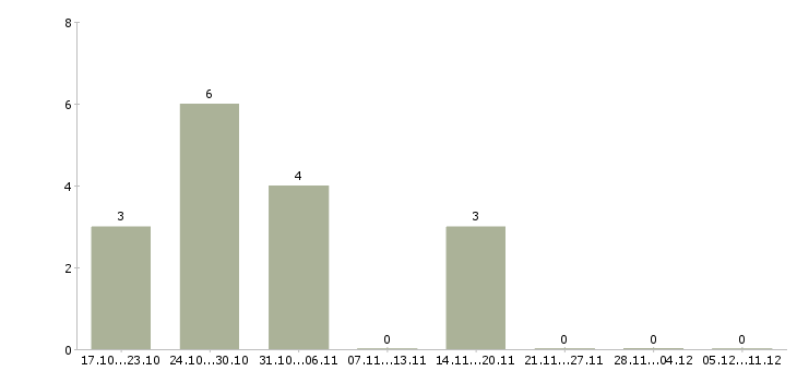 Работа удаленная частичная занятость в Ставрополе - Число вакансий в Ставрополе по специальности удаленная частичная занятость за 2 месяца