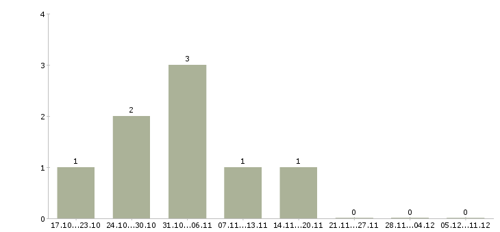 Работа специалист отдела договоров в Сургуте - Число вакансий в Сургуте по специальности специалист отдела договоров за 2 месяца