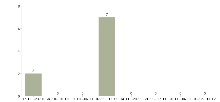 Работа продавец мобильных аксессуаров в Сыктывкаре - Число вакансий в Сыктывкаре по специальности продавец мобильных аксессуаров за 2 месяца