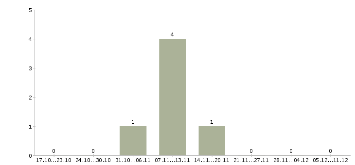 Работа специалист отдела договоров в Тольятти - Число вакансий в Тольятти по специальности специалист отдела договоров за 2 месяца