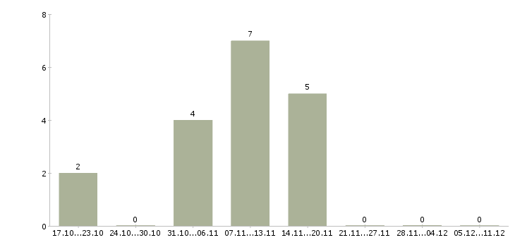 Работа бухгалтер по кассовым операциям в Уфе - Число вакансий в Уфе по специальности бухгалтер по кассовым операциям за 2 месяца