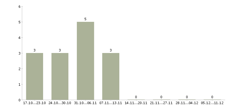 Работа менеджер по продажам медицинских услуг в Уфе - Число вакансий в Уфе по специальности менеджер по продажам медицинских услуг за 2 месяца