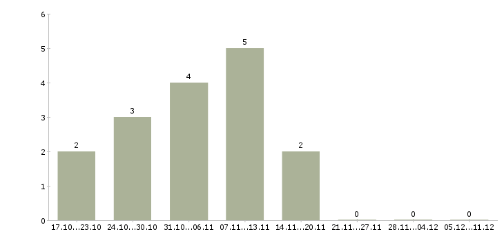 Работа специалист интернет рекламы в Уфе - Число вакансий в Уфе по специальности специалист интернет рекламы за 2 месяца