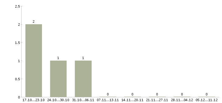 Работа требуются подсобные рабочие в Уфе - Число вакансий в Уфе по специальности требуются подсобные рабочие за 2 месяца