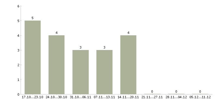 Работа бухгалтер по управленческому учету в Хабаровске - Число вакансий в Хабаровске по специальности бухгалтер по управленческому учету за 2 месяца
