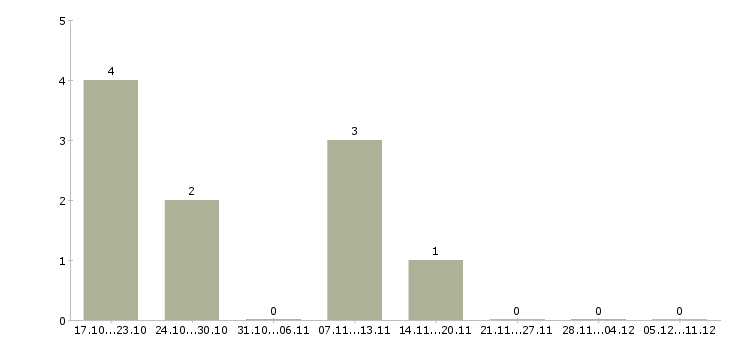 Работа строительные бригады и рабочие в Хабаровске - Число вакансий в Хабаровске по специальности строительные бригады и рабочие за 2 месяца
