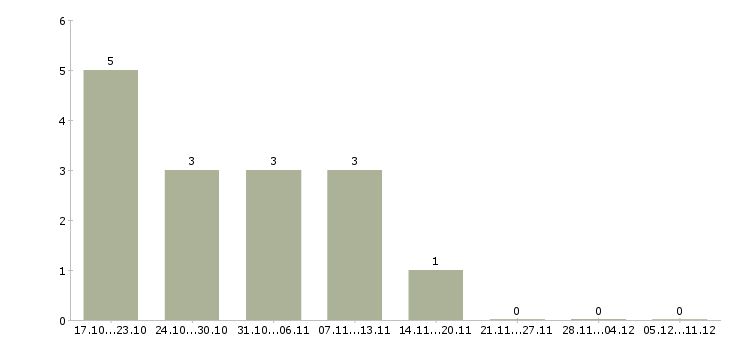 Работа корпоративный торговый представитель в Химках - Число вакансий в Химках по специальности корпоративный торговый представитель за 2 месяца