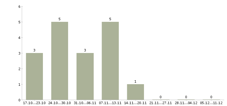 Работа специалист по обслуживанию корпоративных клиентов в Чите - Число вакансий в Чите по специальности специалист по обслуживанию корпоративных клиентов за 2 месяца