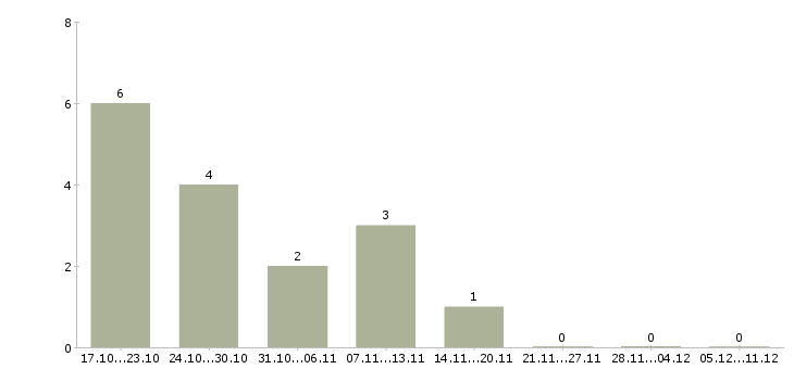 Работа менеджер по продажам в2в в Ярославле - Число вакансий в Ярославле по специальности менеджер по продажам в2в за 2 месяца