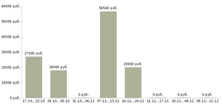 Вакансии администратор кассы в Тюмени - Медиана зарплат администратор кассы в Тюмени за 2 месяца
