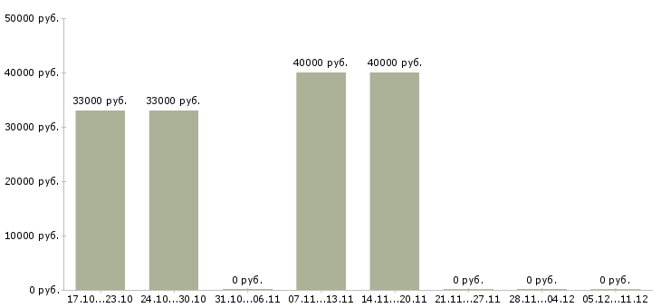 Вакансии бухгалтер в кафе в Хабаровске - Медиана зарплат бухгалтер в кафе в Хабаровске за 2 месяца