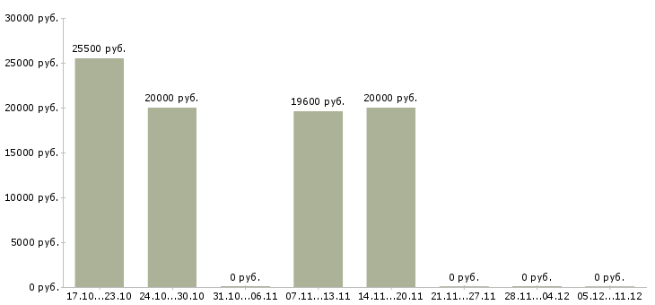 Вакансии бухгалтер направления в Владимире - Медиана зарплат бухгалтер направления в Владимире за 2 месяца