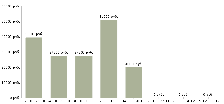 Вакансии бухгалтер направления в Воронеже - Медиана зарплат бухгалтер направления в Воронеже за 2 месяца