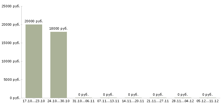 Вакансии бухгалтер направления в Ульяновске - Медиана зарплат бухгалтер направления в Ульяновске за 2 месяца