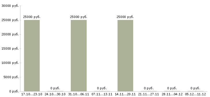 Вакансии бухгалтер по работе с поставщиками в Владимире - Медиана зарплат бухгалтер по работе с поставщиками в Владимире за 2 месяца