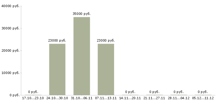 Вакансии бухгалтер по работе с поставщиками в Рязани - Медиана зарплат бухгалтер по работе с поставщиками в Рязани за 2 месяца