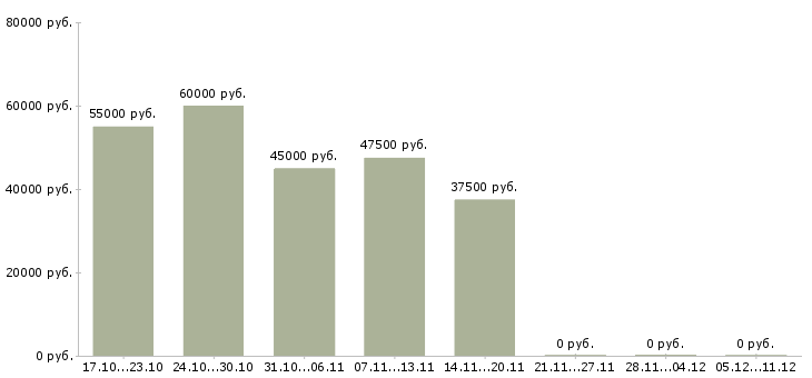 Вакансии водитель c автомобилем в Казани - Медиана зарплат водитель c автомобилем в Казани за 2 месяца