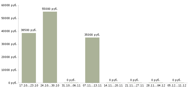Вакансии грузчик бытовой техники в Вологде - Медиана зарплат грузчик бытовой техники в Вологде за 2 месяца