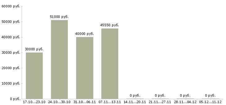 Вакансии грузчик бытовой техники в Туле - Медиана зарплат грузчик бытовой техники в Туле за 2 месяца