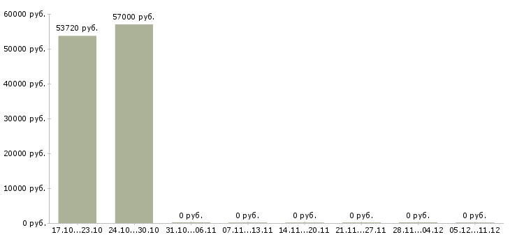 Вакансии грузчик бытовой техники в Уфе - Медиана зарплат грузчик бытовой техники в Уфе за 2 месяца