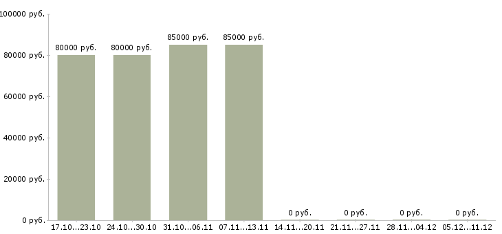 Вакансии грузчик комплектовщик на вахту в Череповце - Медиана зарплат грузчик комплектовщик на вахту в Череповце за 2 месяца